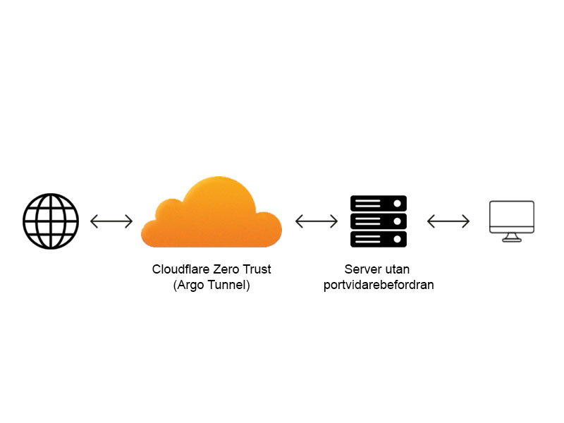 cloudflare-tunnel